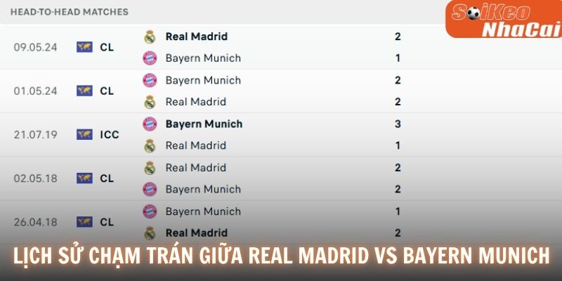 Lịch sử đối đầu Real Madrid vs Bayern Munich
